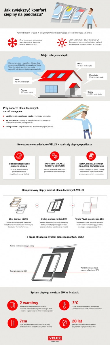 Velux Ciepły montaż okien
