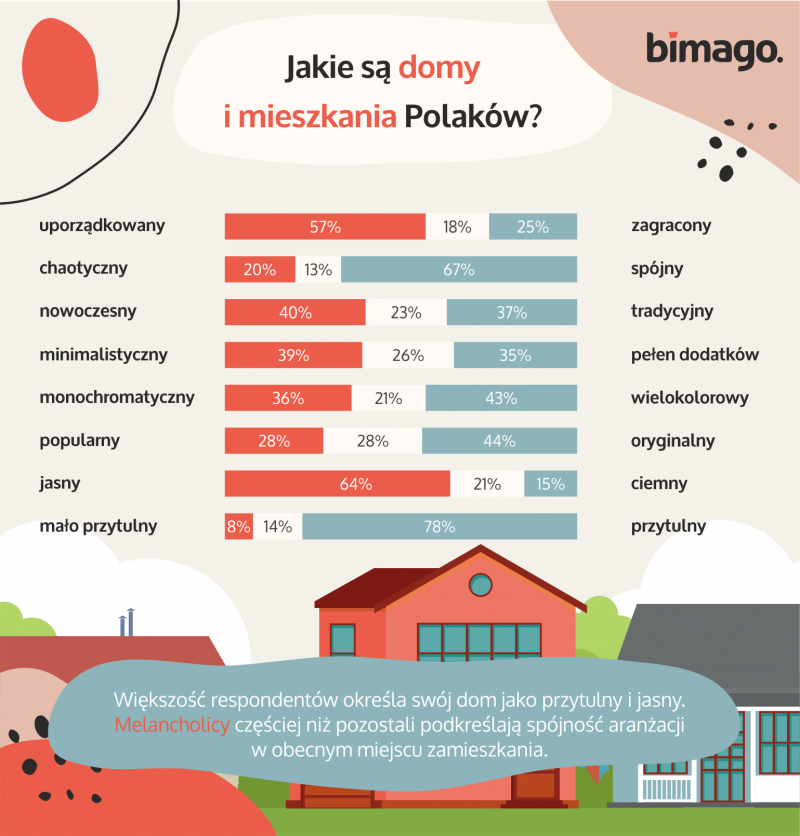 Wnętrza, w których możemy być sobą. Jak Polacy personalizują swoje domy? domy